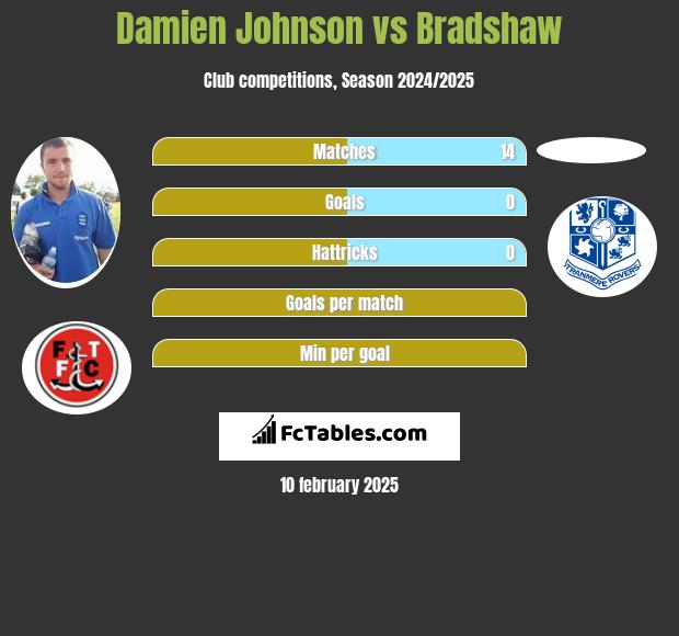 Damien Johnson vs Bradshaw h2h player stats