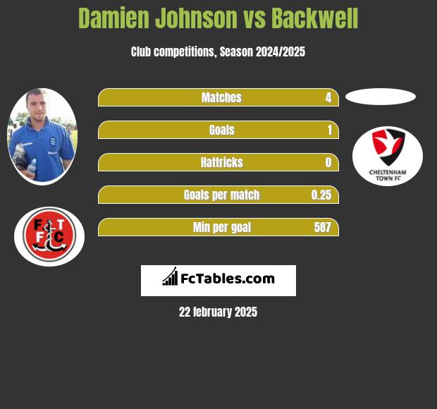 Damien Johnson vs Backwell h2h player stats