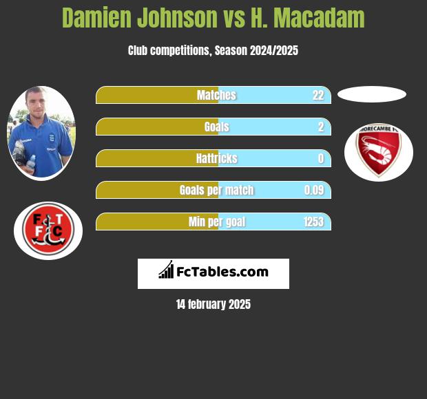 Damien Johnson vs H. Macadam h2h player stats