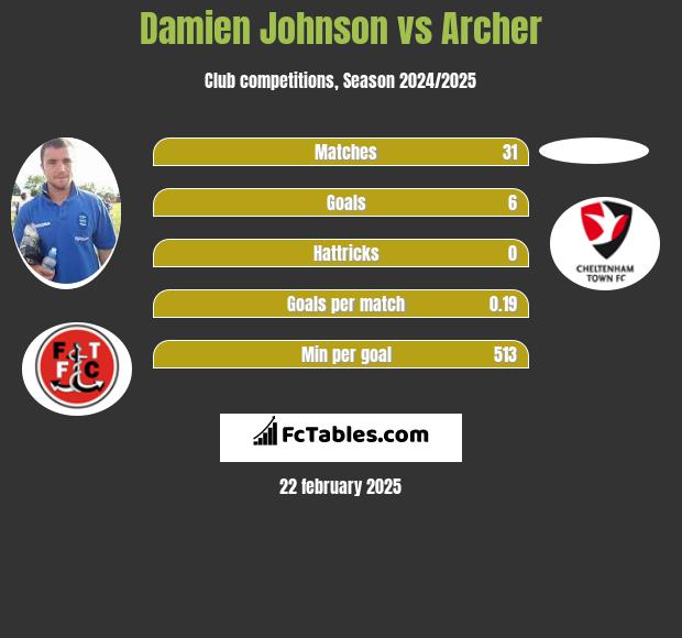 Damien Johnson vs Archer h2h player stats