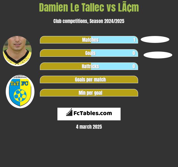 Damien Le Tallec vs LÃ¢m h2h player stats