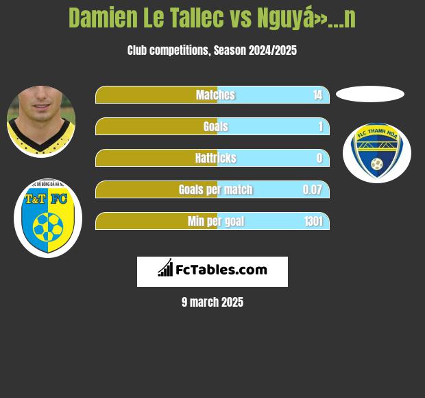 Damien Le Tallec vs Nguyá»…n h2h player stats