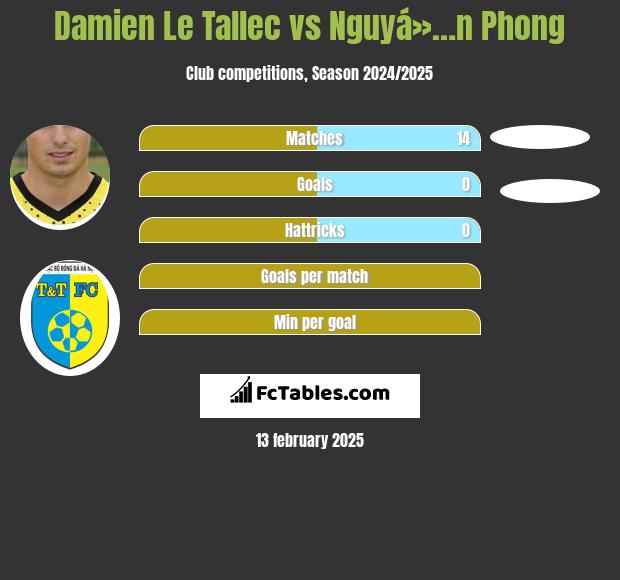 Damien Le Tallec vs Nguyá»…n Phong h2h player stats