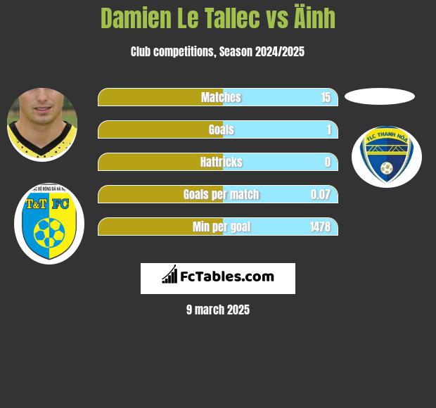 Damien Le Tallec vs Äinh h2h player stats