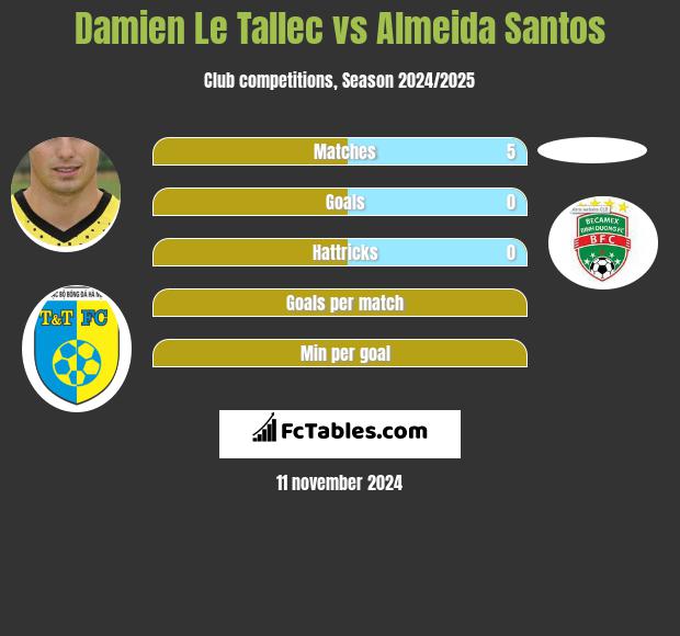 Damien Le Tallec vs Almeida Santos h2h player stats