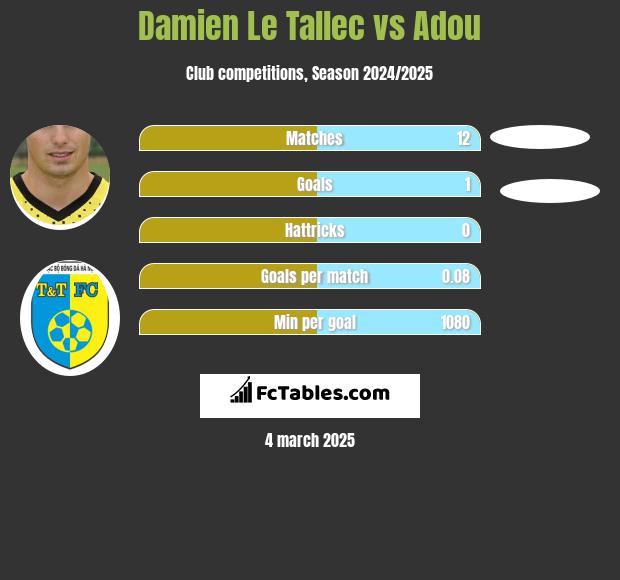 Damien Le Tallec vs Adou h2h player stats