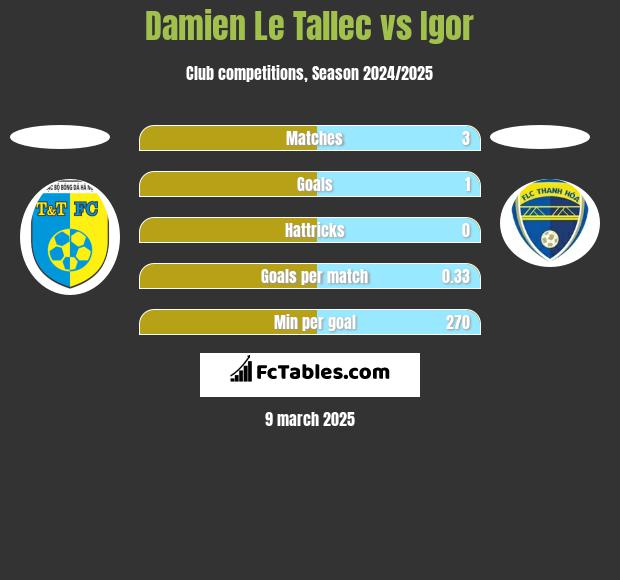 Damien Le Tallec vs Igor h2h player stats