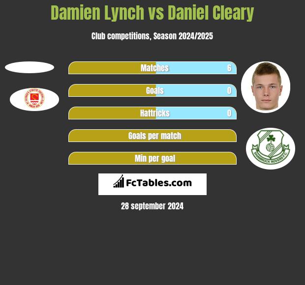 Damien Lynch vs Daniel Cleary h2h player stats