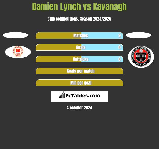 Damien Lynch vs Kavanagh h2h player stats