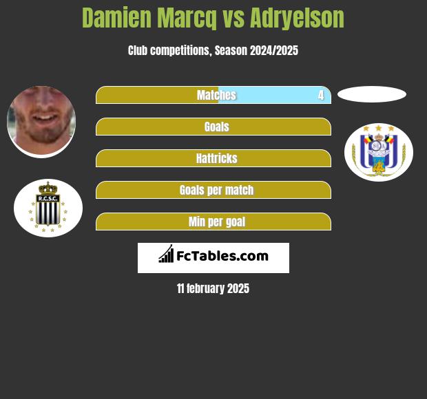 Damien Marcq vs Adryelson h2h player stats