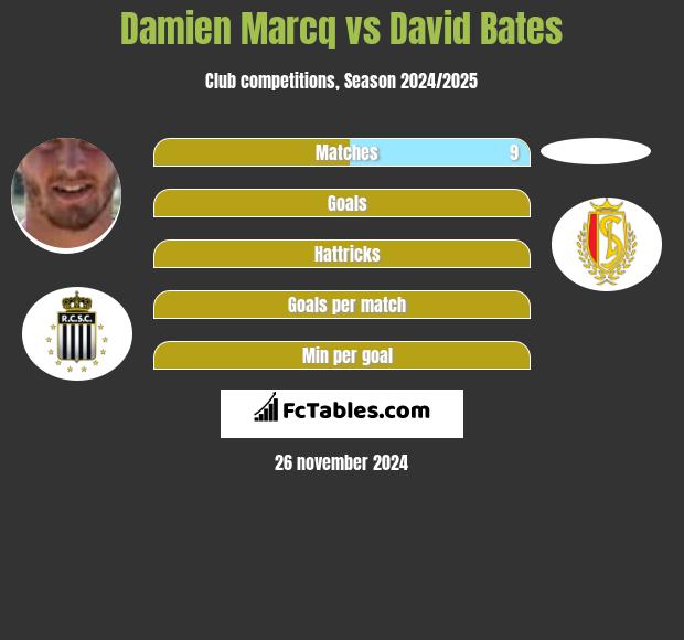 Damien Marcq vs David Bates h2h player stats