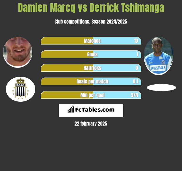 Damien Marcq vs Derrick Tshimanga h2h player stats