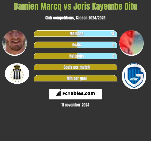 Damien Marcq vs Joris Kayembe Ditu h2h player stats