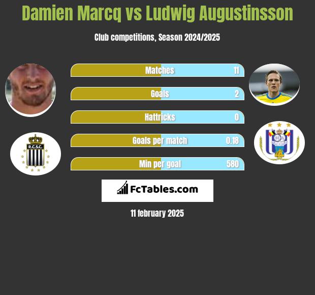 Damien Marcq vs Ludwig Augustinsson h2h player stats