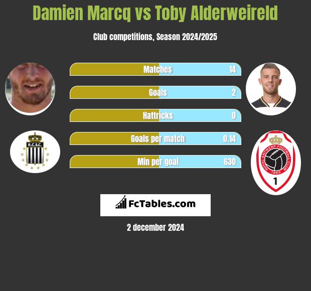 Damien Marcq vs Toby Alderweireld h2h player stats