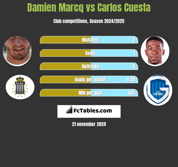 Damien Marcq vs Carlos Cuesta h2h player stats