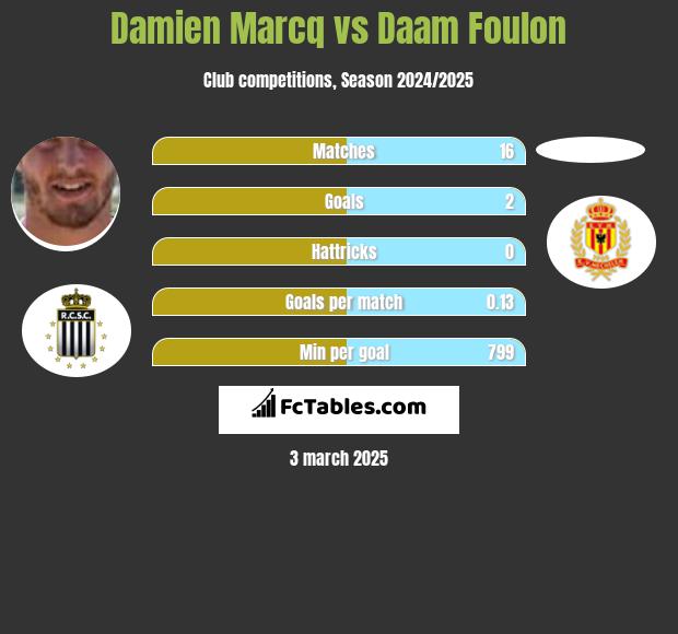 Damien Marcq vs Daam Foulon h2h player stats