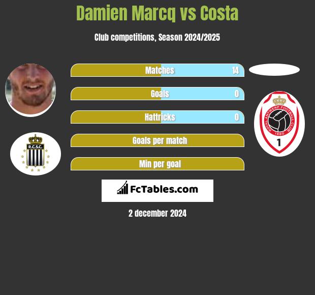 Damien Marcq vs Costa h2h player stats