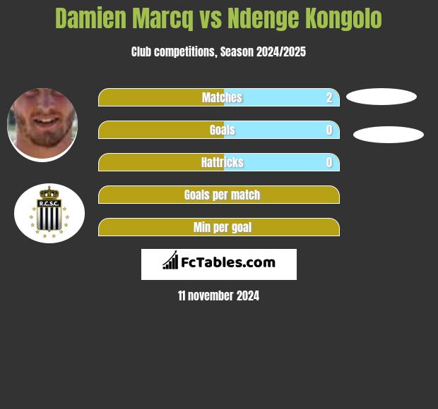 Damien Marcq vs Ndenge Kongolo h2h player stats