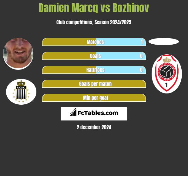 Damien Marcq vs Bozhinov h2h player stats