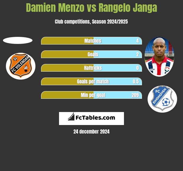 Damien Menzo vs Rangelo Janga h2h player stats