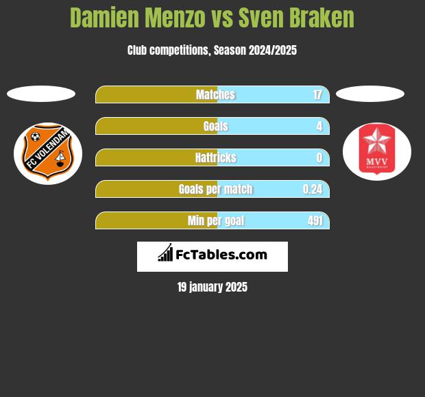 Damien Menzo vs Sven Braken h2h player stats