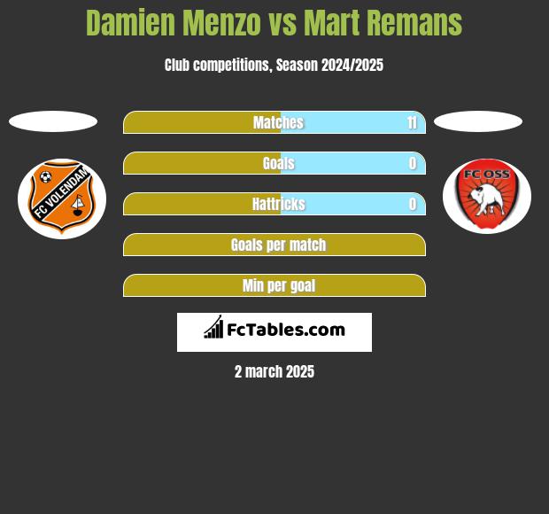 Damien Menzo vs Mart Remans h2h player stats