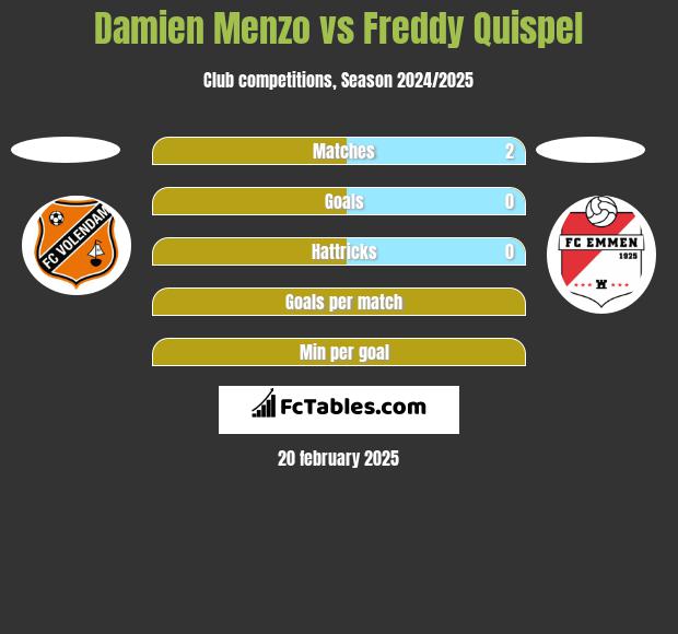 Damien Menzo vs Freddy Quispel h2h player stats