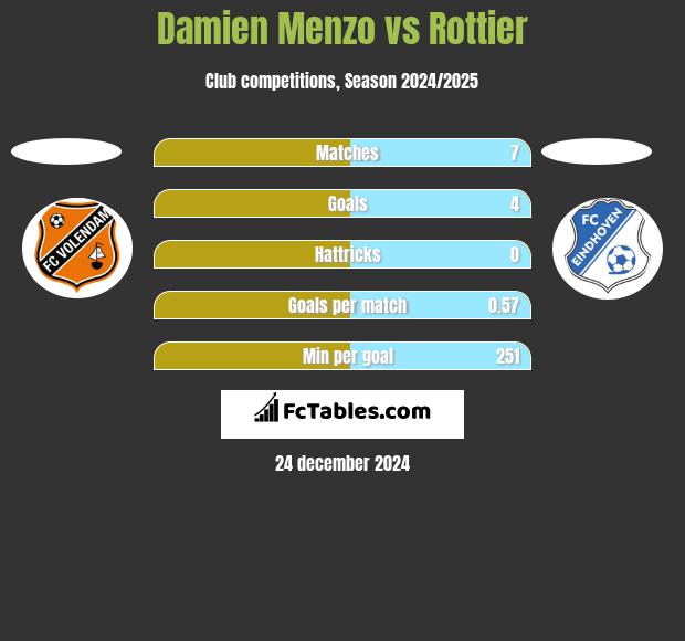 Damien Menzo vs Rottier h2h player stats