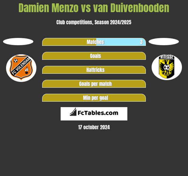 Damien Menzo vs van Duivenbooden h2h player stats