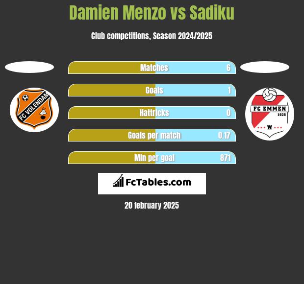 Damien Menzo vs Sadiku h2h player stats