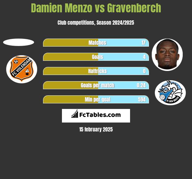 Damien Menzo vs Gravenberch h2h player stats