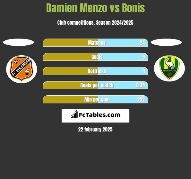 Damien Menzo vs Bonis h2h player stats