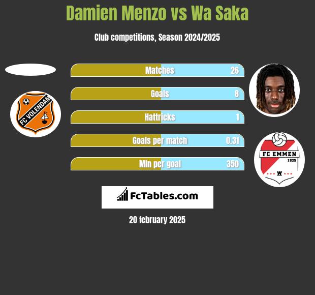 Damien Menzo vs Wa Saka h2h player stats