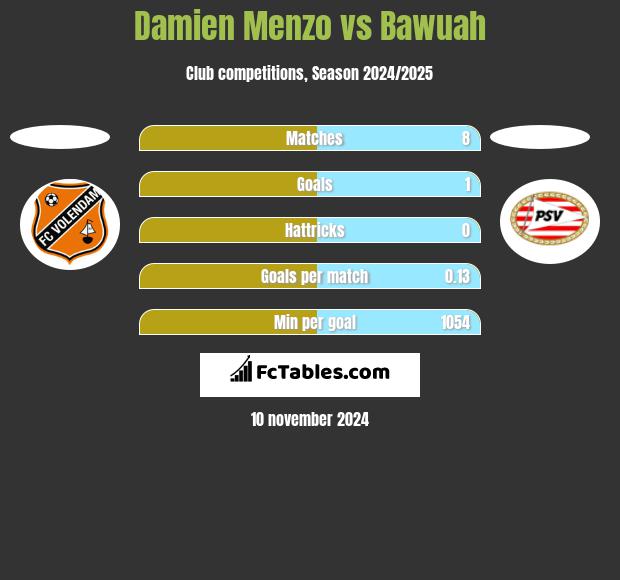 Damien Menzo vs Bawuah h2h player stats