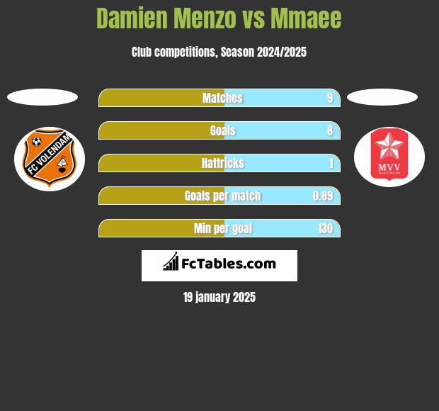 Damien Menzo vs Mmaee h2h player stats