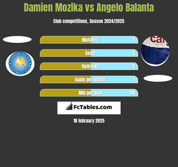 Damien Mozika vs Angelo Balanta h2h player stats