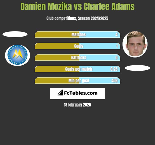 Damien Mozika vs Charlee Adams h2h player stats