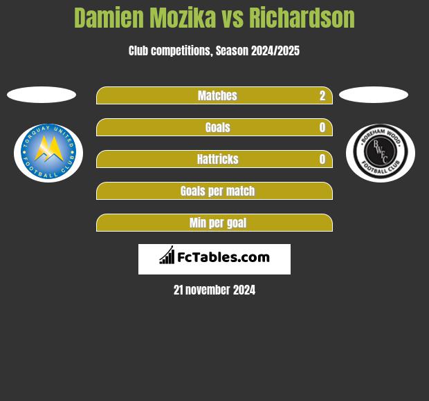 Damien Mozika vs Richardson h2h player stats