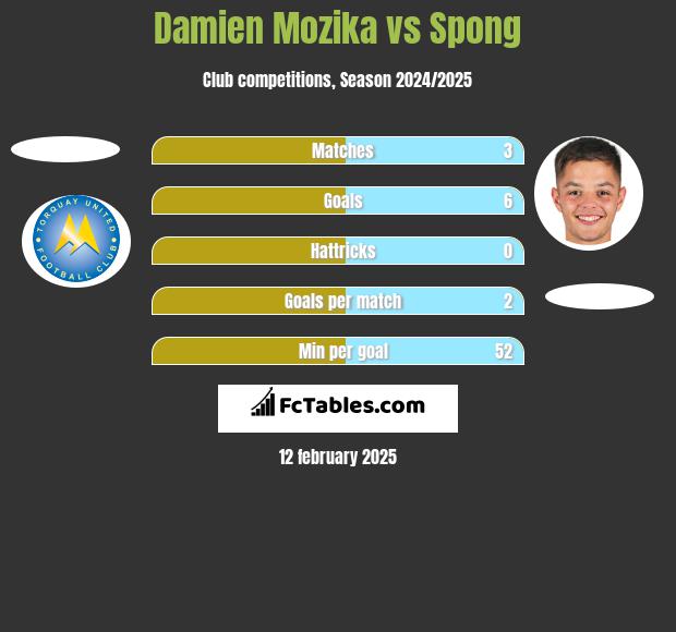 Damien Mozika vs Spong h2h player stats