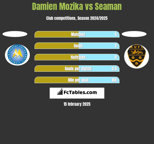 Damien Mozika vs Seaman h2h player stats