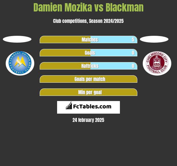 Damien Mozika vs Blackman h2h player stats