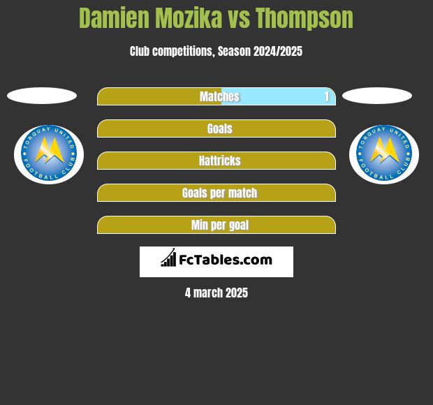 Damien Mozika vs Thompson h2h player stats