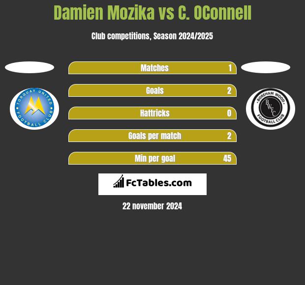 Damien Mozika vs C. OConnell h2h player stats