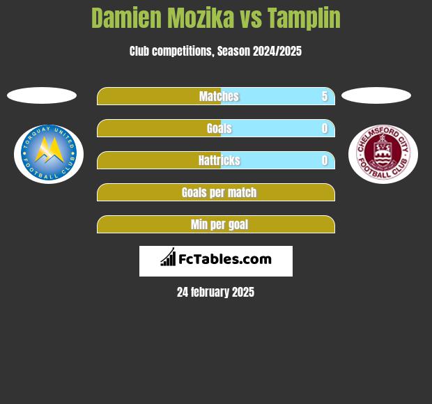 Damien Mozika vs Tamplin h2h player stats