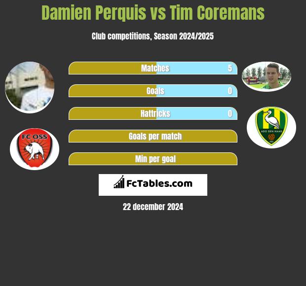 Damien Perquis vs Tim Coremans h2h player stats