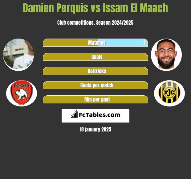 Damien Perquis vs Issam El Maach h2h player stats