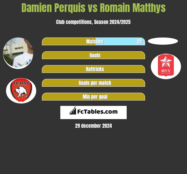 Damien Perquis vs Romain Matthys h2h player stats