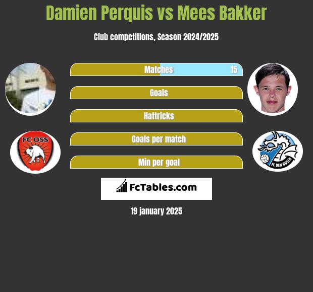 Damien Perquis vs Mees Bakker h2h player stats