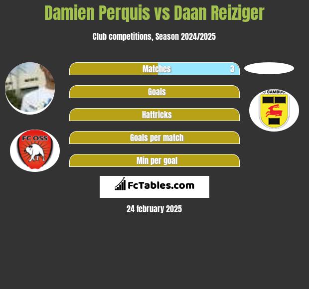 Damien Perquis vs Daan Reiziger h2h player stats